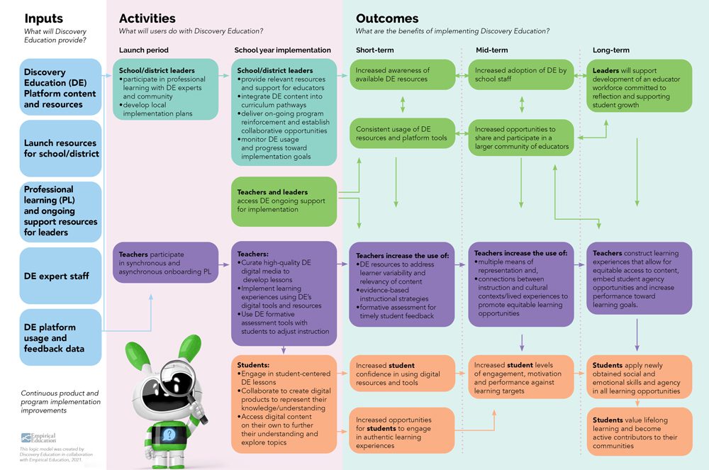 DE Simple Logic Model